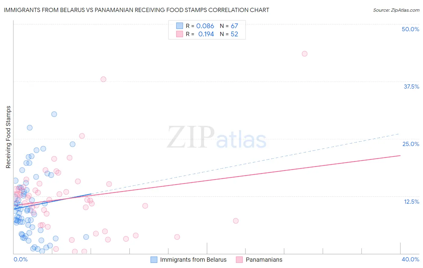 Immigrants from Belarus vs Panamanian Receiving Food Stamps