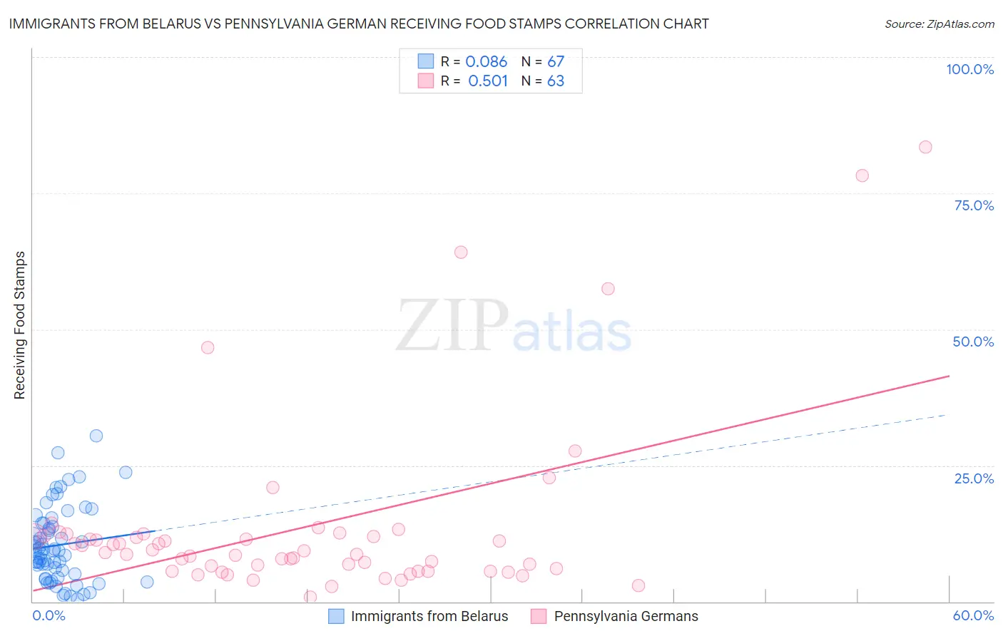 Immigrants from Belarus vs Pennsylvania German Receiving Food Stamps