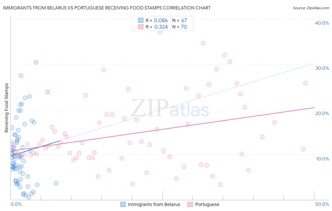 Immigrants from Belarus vs Portuguese Receiving Food Stamps