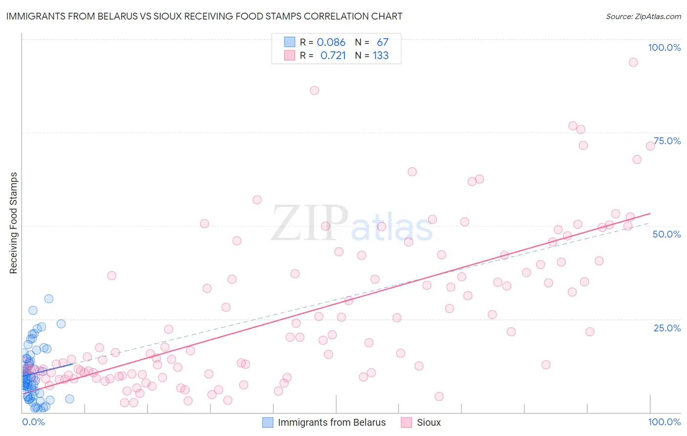 Immigrants from Belarus vs Sioux Receiving Food Stamps