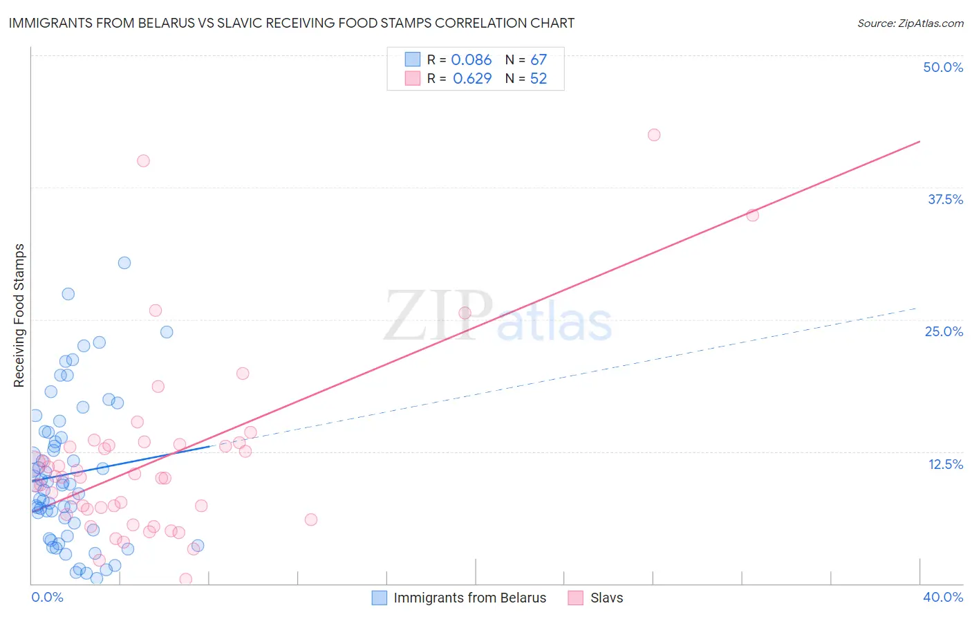 Immigrants from Belarus vs Slavic Receiving Food Stamps