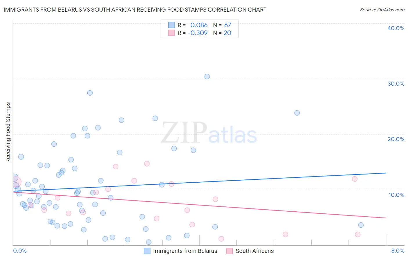 Immigrants from Belarus vs South African Receiving Food Stamps