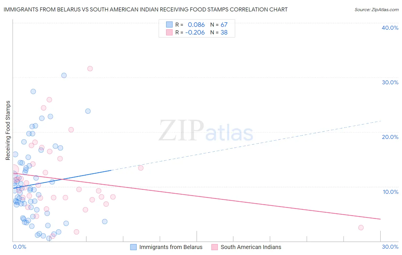 Immigrants from Belarus vs South American Indian Receiving Food Stamps