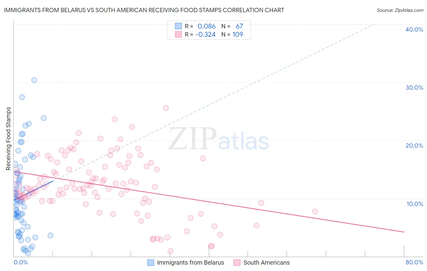 Immigrants from Belarus vs South American Receiving Food Stamps