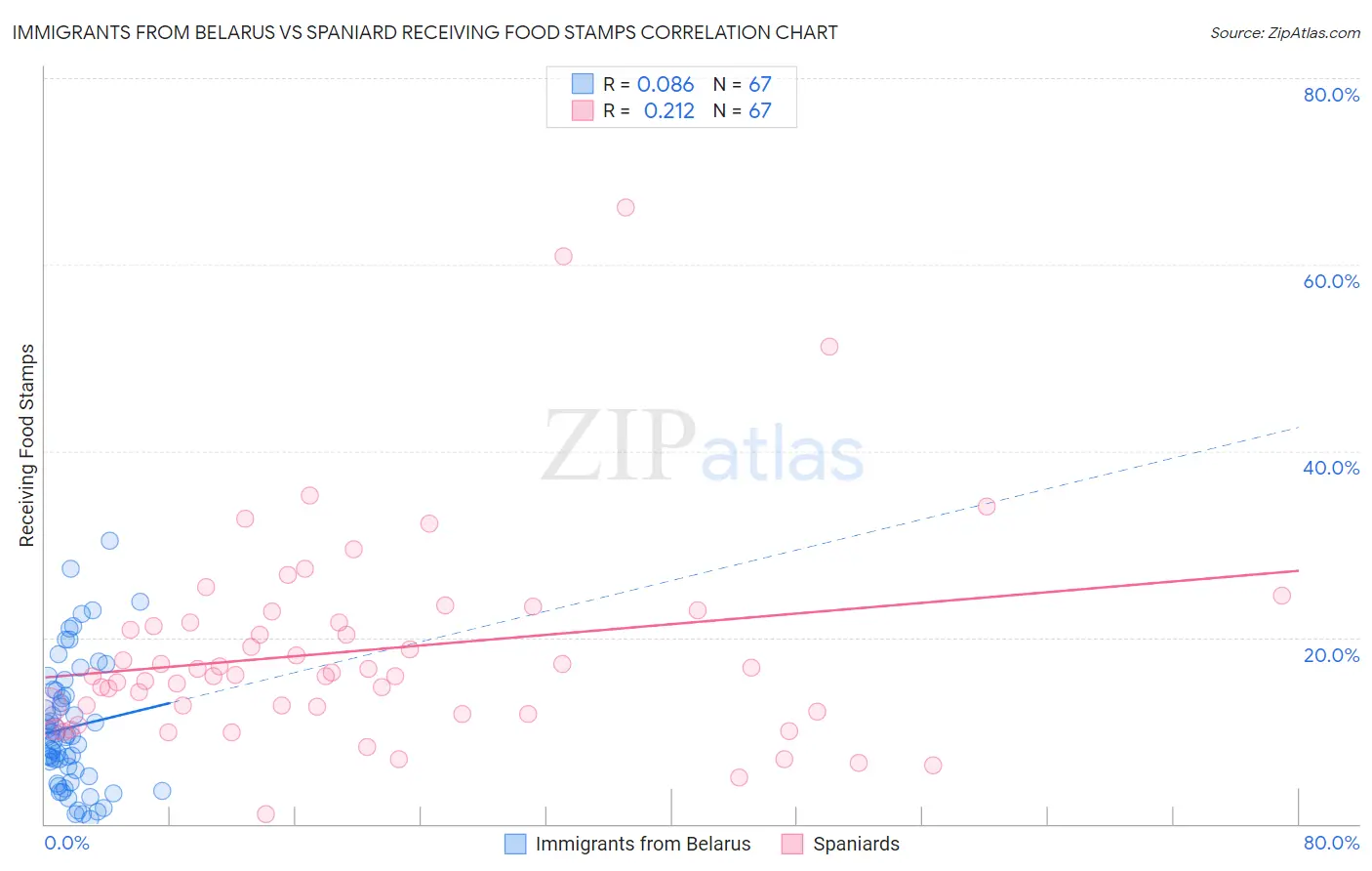 Immigrants from Belarus vs Spaniard Receiving Food Stamps