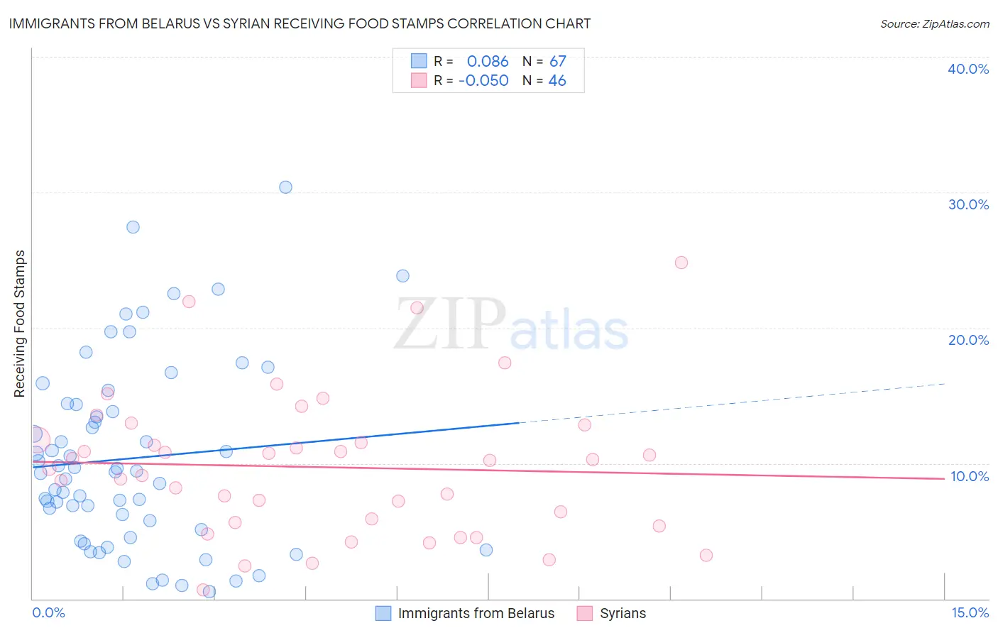 Immigrants from Belarus vs Syrian Receiving Food Stamps