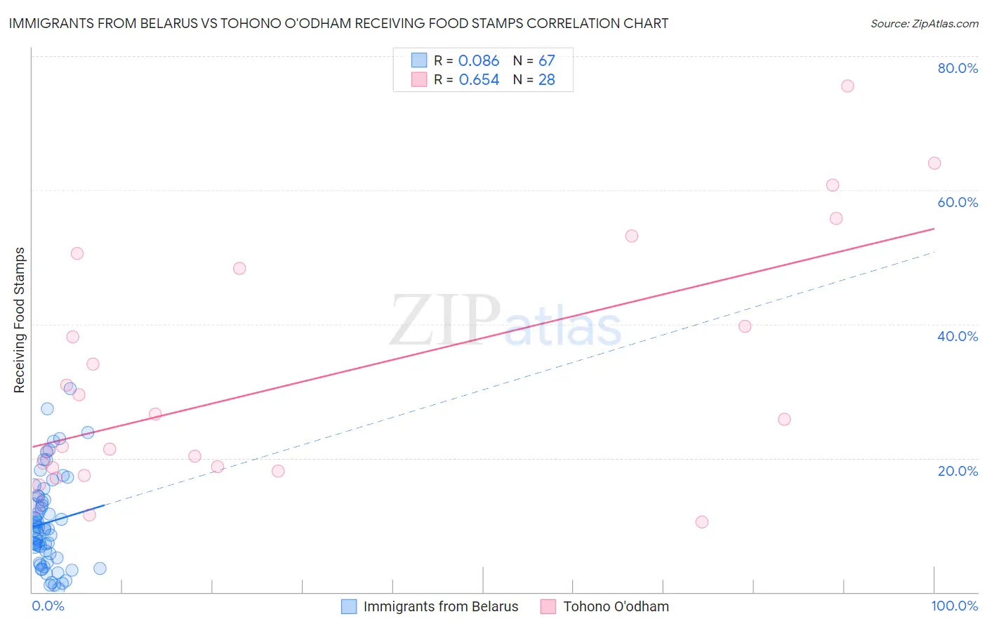 Immigrants from Belarus vs Tohono O'odham Receiving Food Stamps