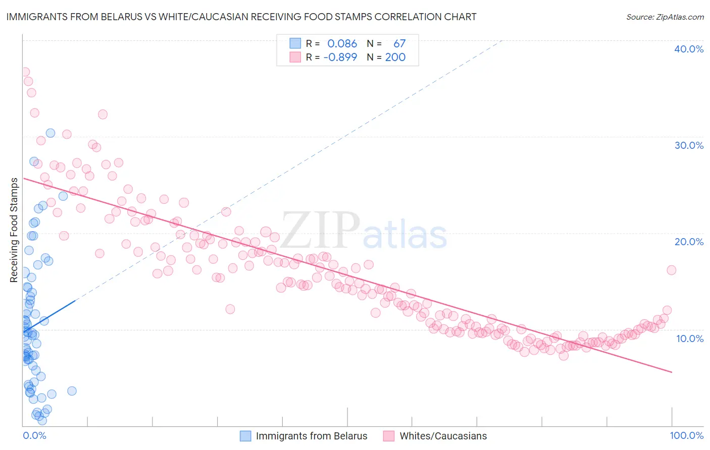 Immigrants from Belarus vs White/Caucasian Receiving Food Stamps