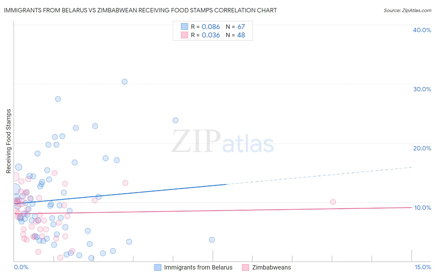 Immigrants from Belarus vs Zimbabwean Receiving Food Stamps