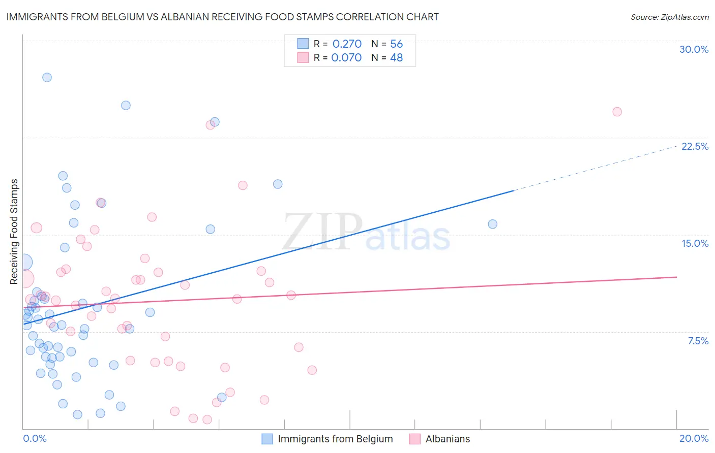 Immigrants from Belgium vs Albanian Receiving Food Stamps