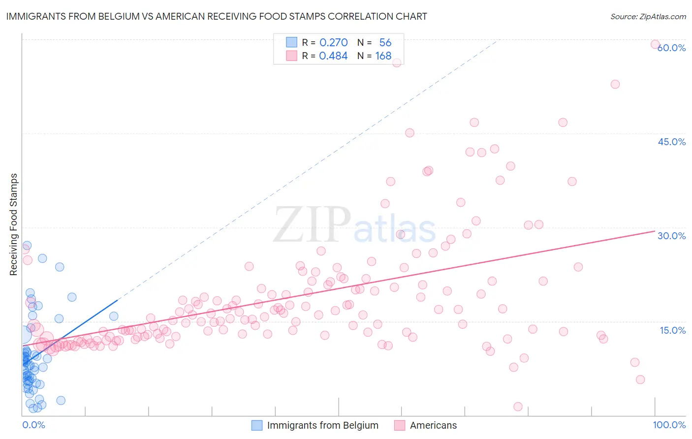 Immigrants from Belgium vs American Receiving Food Stamps