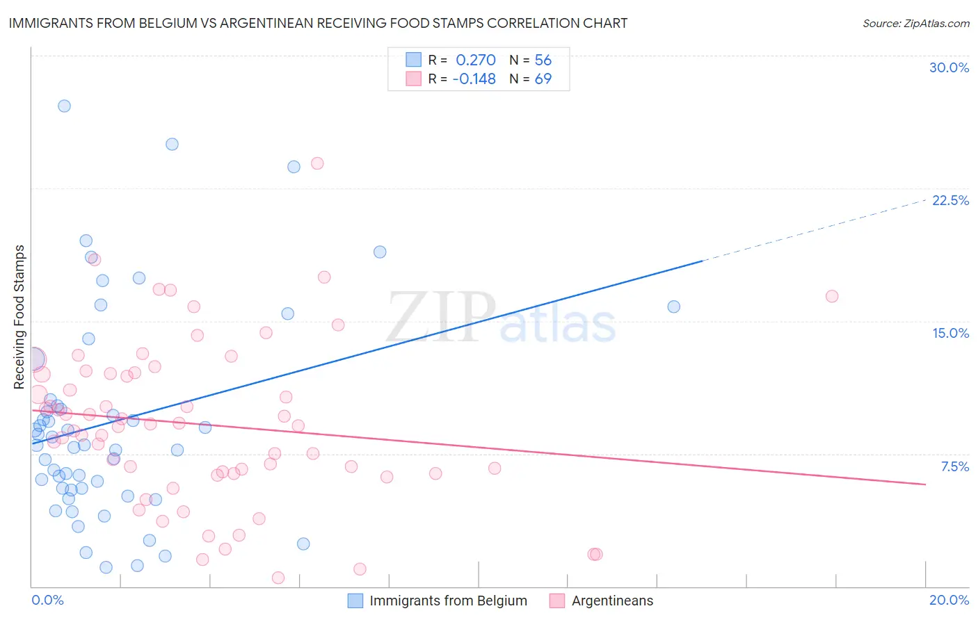 Immigrants from Belgium vs Argentinean Receiving Food Stamps