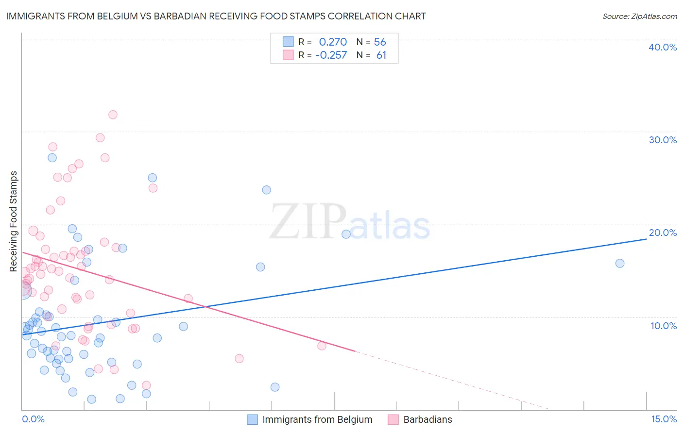 Immigrants from Belgium vs Barbadian Receiving Food Stamps