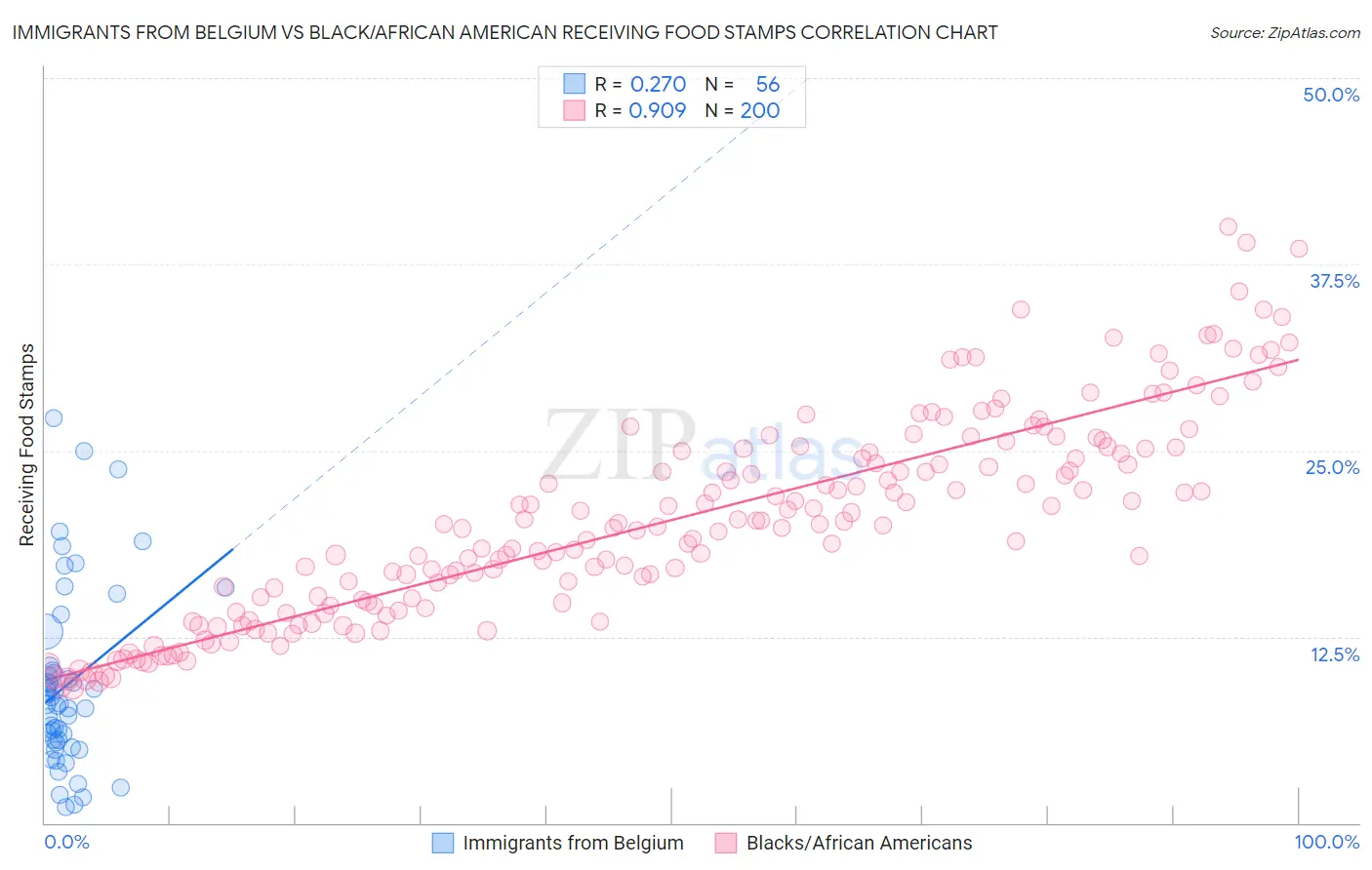 Immigrants from Belgium vs Black/African American Receiving Food Stamps