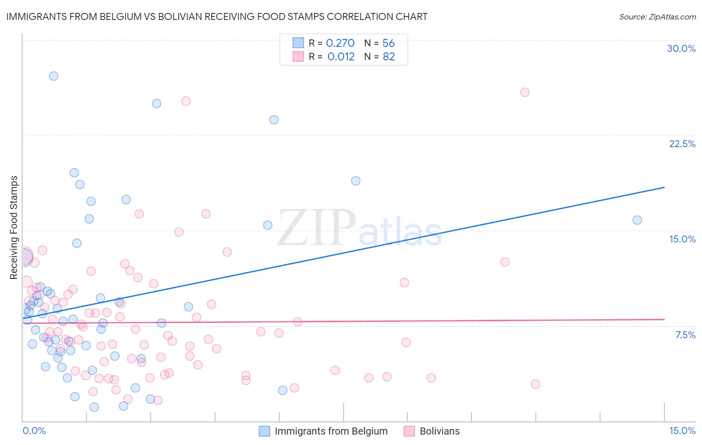 Immigrants from Belgium vs Bolivian Receiving Food Stamps