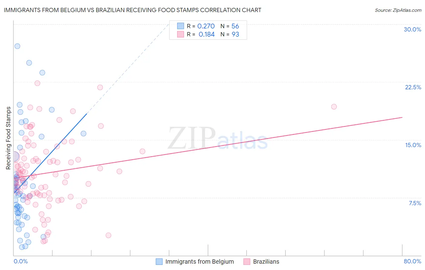 Immigrants from Belgium vs Brazilian Receiving Food Stamps