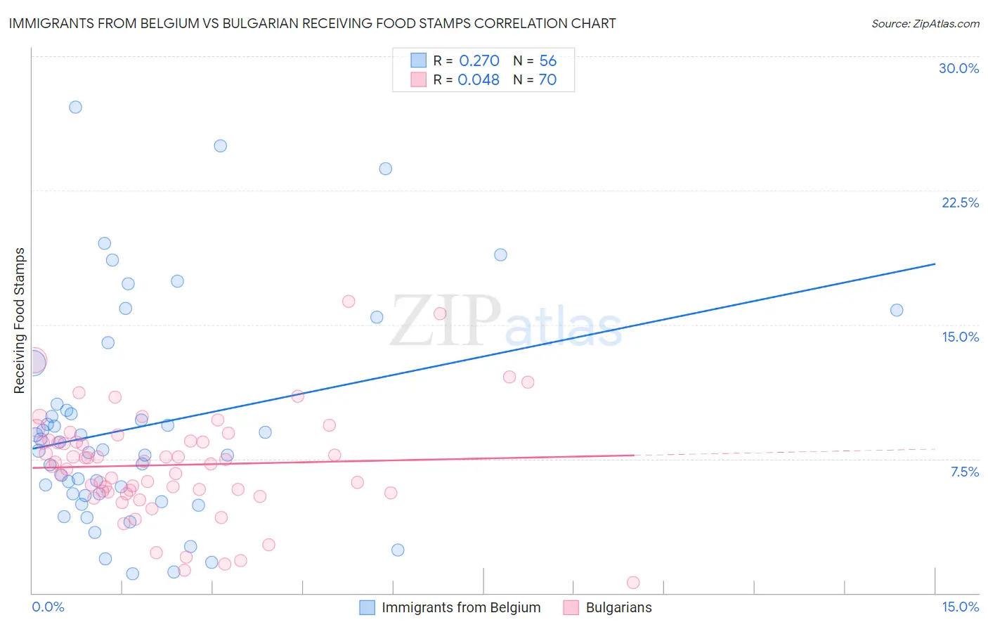 Immigrants from Belgium vs Bulgarian Receiving Food Stamps