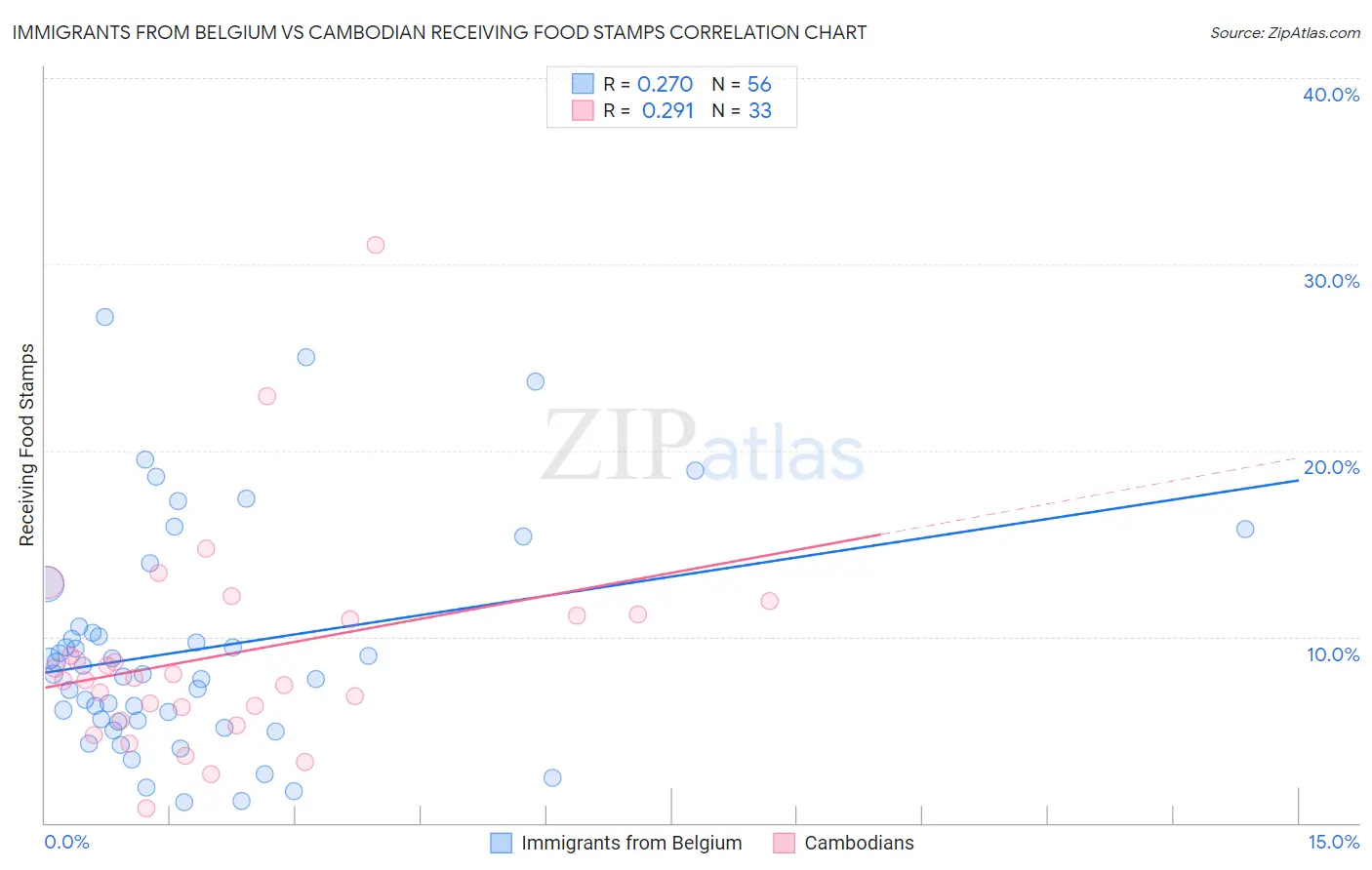 Immigrants from Belgium vs Cambodian Receiving Food Stamps