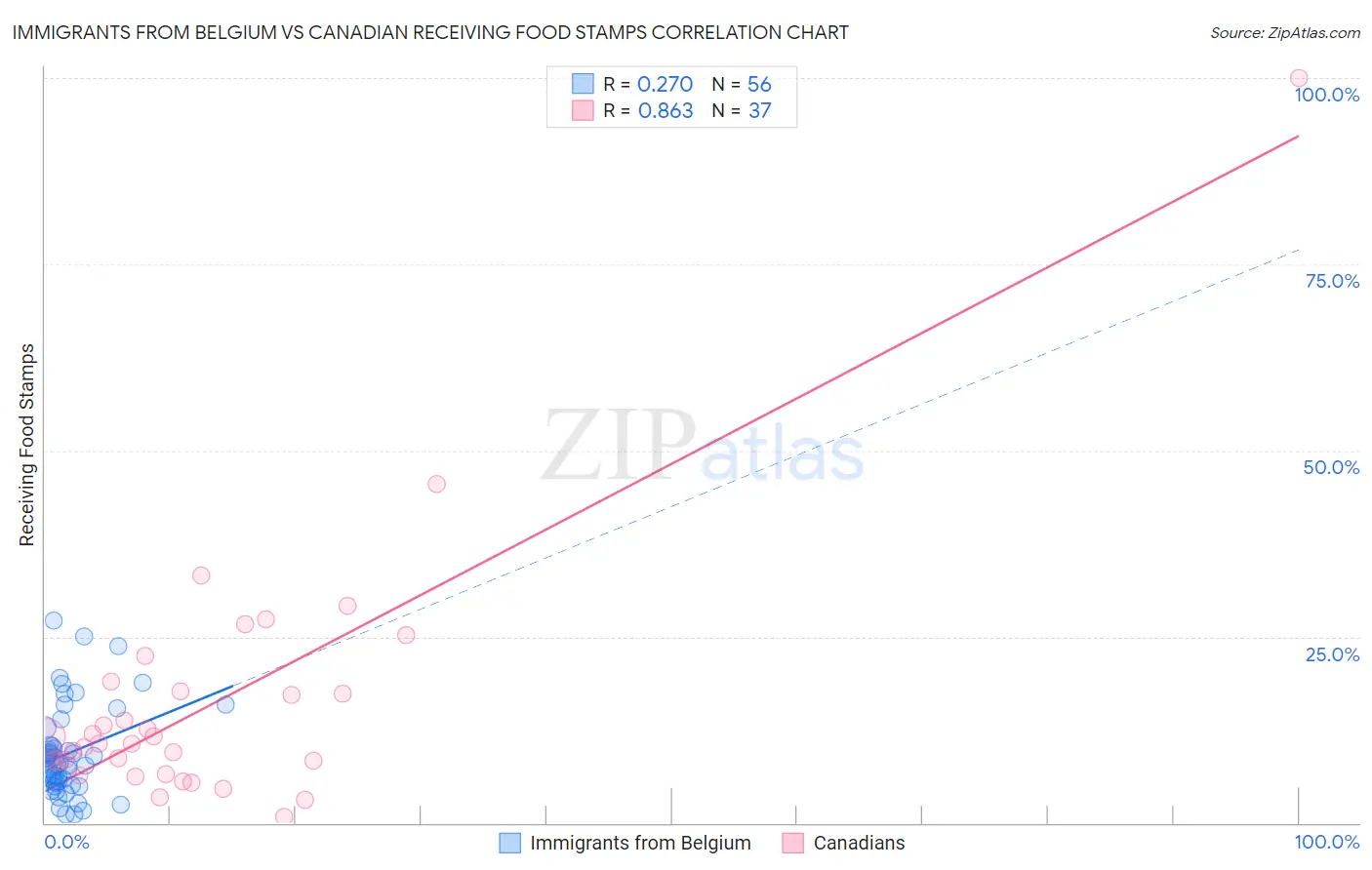 Immigrants from Belgium vs Canadian Receiving Food Stamps