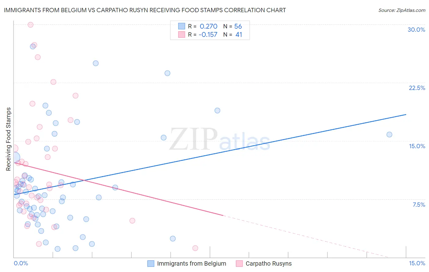 Immigrants from Belgium vs Carpatho Rusyn Receiving Food Stamps