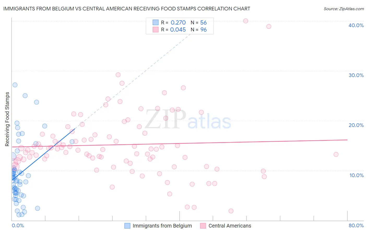 Immigrants from Belgium vs Central American Receiving Food Stamps