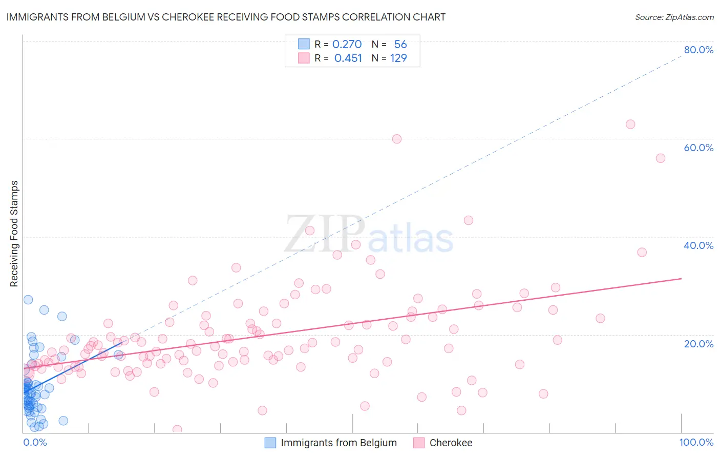 Immigrants from Belgium vs Cherokee Receiving Food Stamps