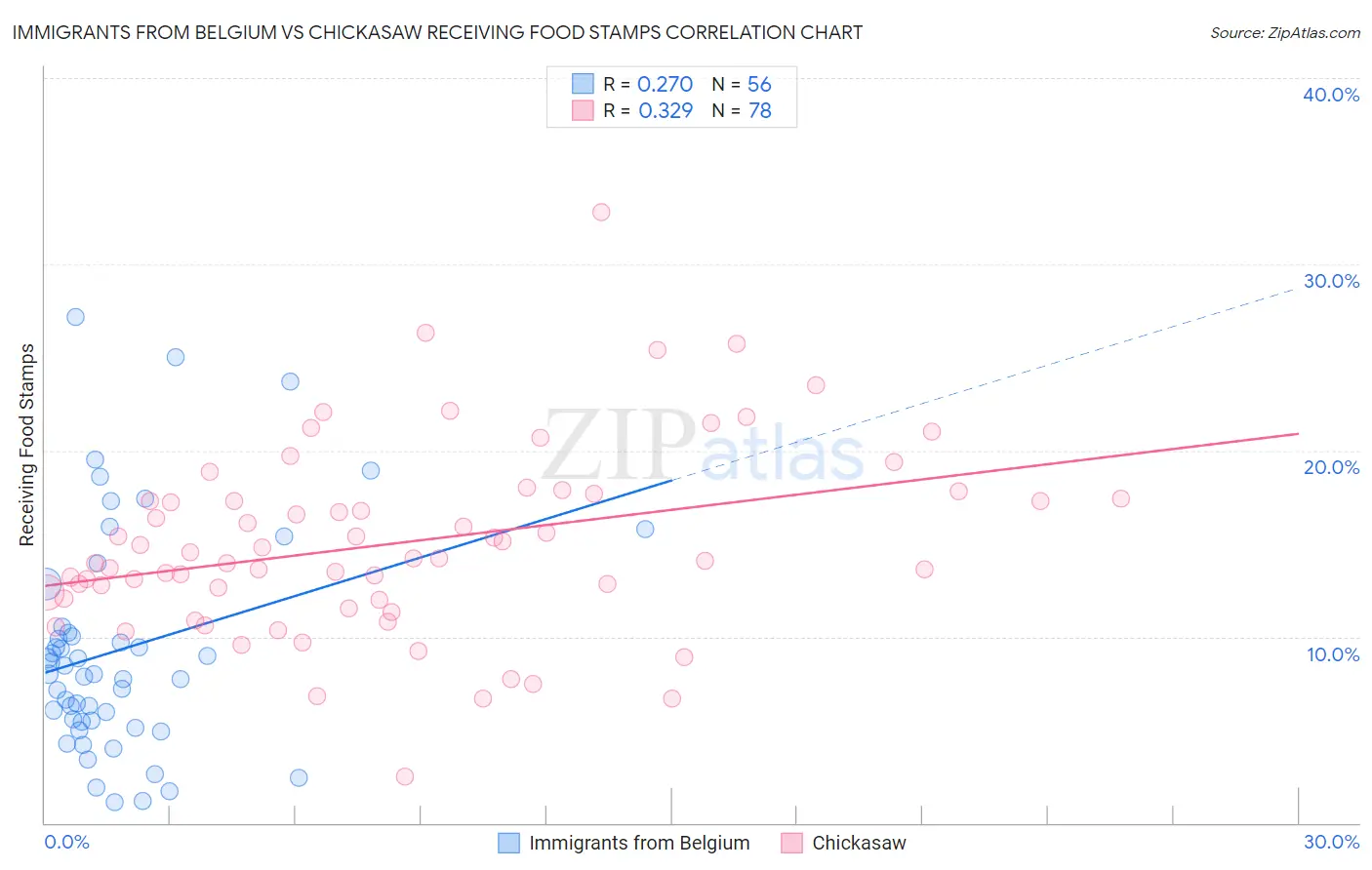 Immigrants from Belgium vs Chickasaw Receiving Food Stamps