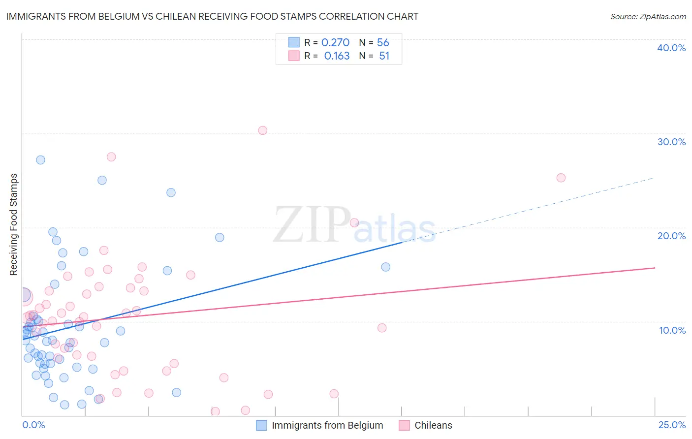 Immigrants from Belgium vs Chilean Receiving Food Stamps