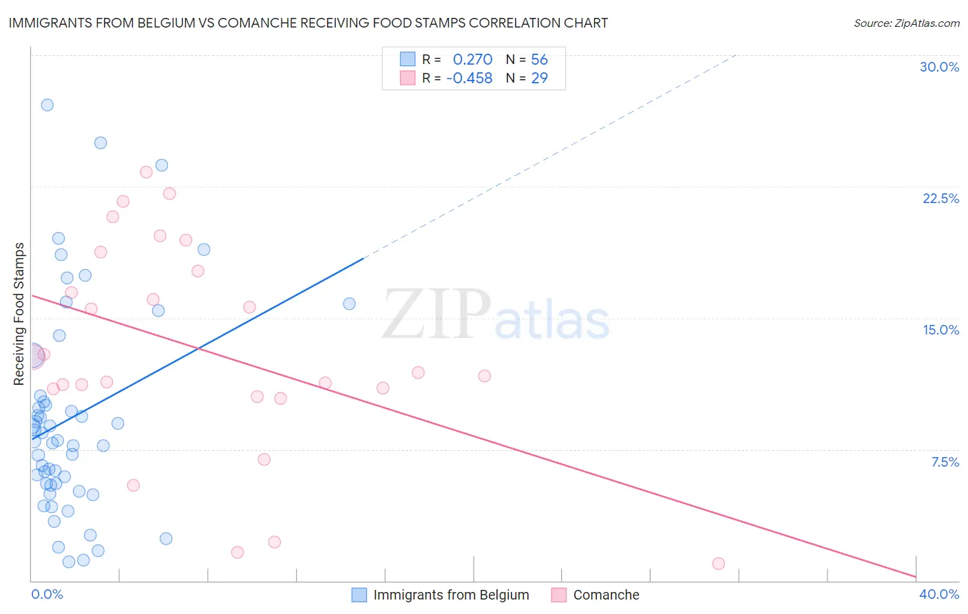 Immigrants from Belgium vs Comanche Receiving Food Stamps