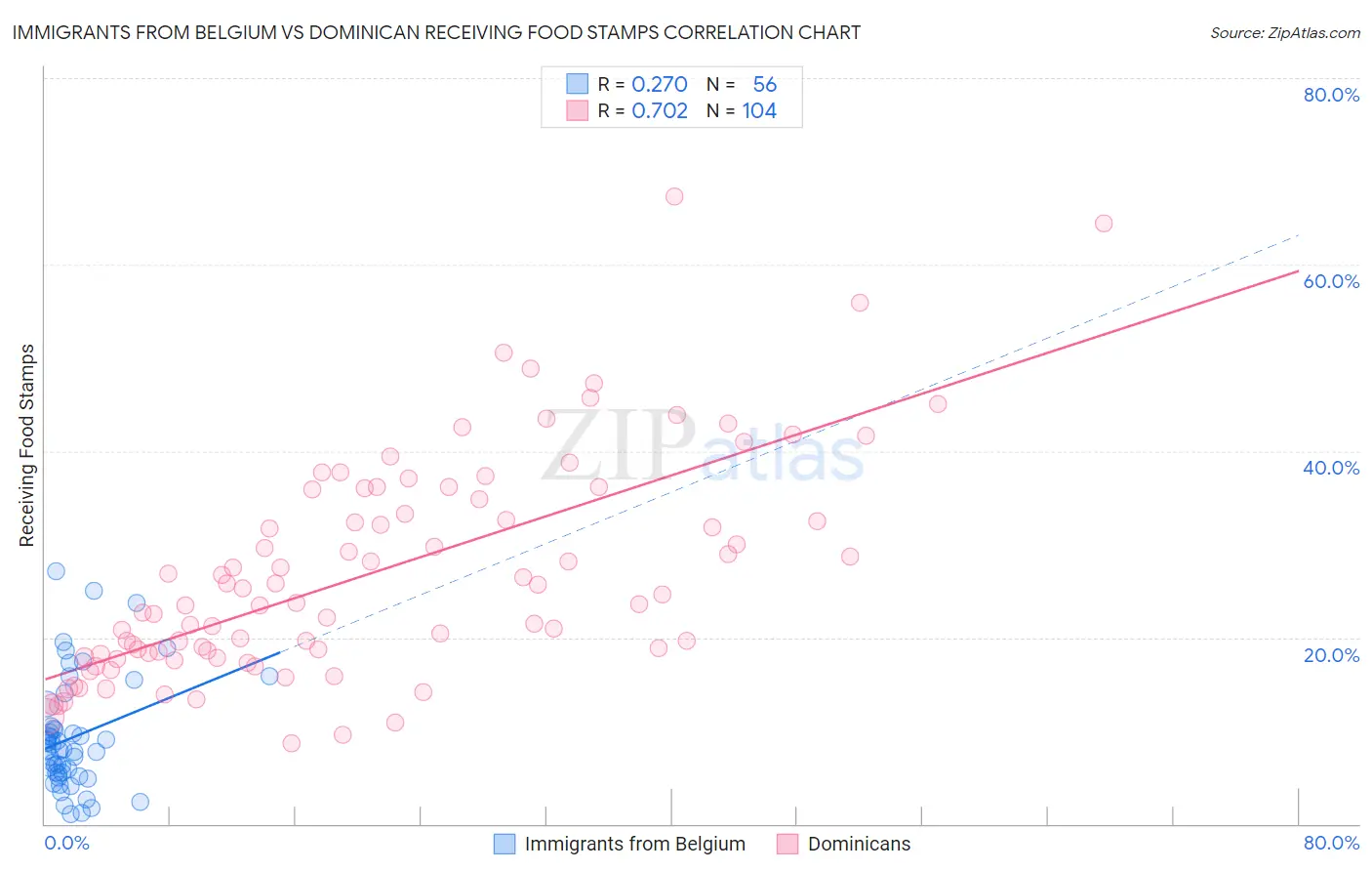 Immigrants from Belgium vs Dominican Receiving Food Stamps