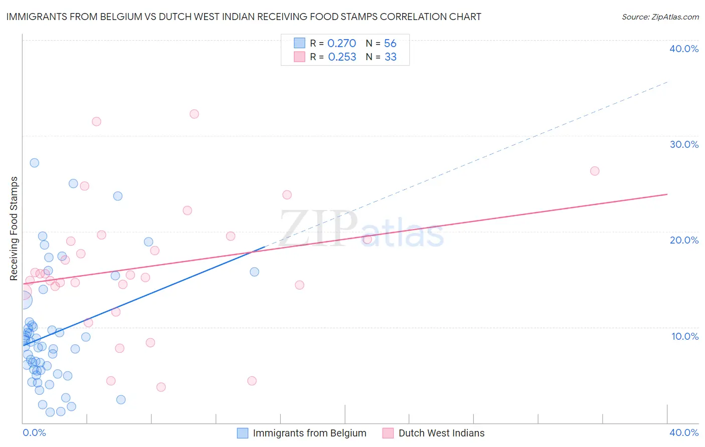 Immigrants from Belgium vs Dutch West Indian Receiving Food Stamps