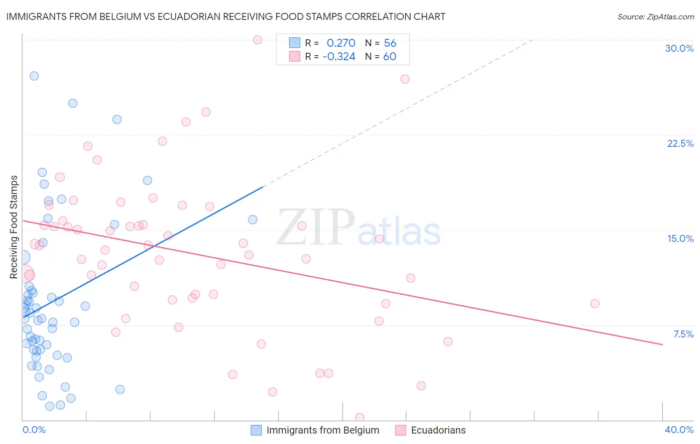 Immigrants from Belgium vs Ecuadorian Receiving Food Stamps