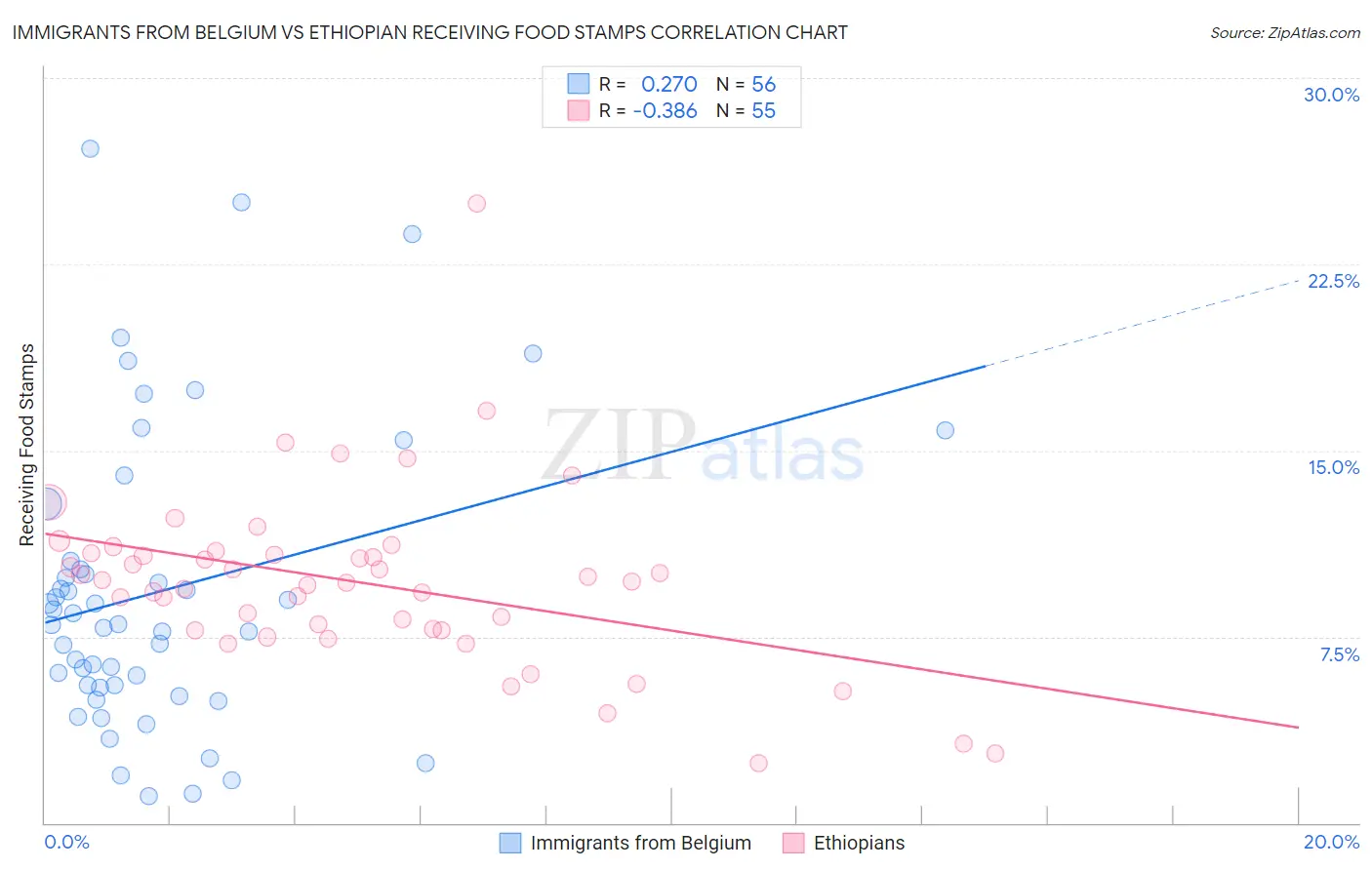 Immigrants from Belgium vs Ethiopian Receiving Food Stamps