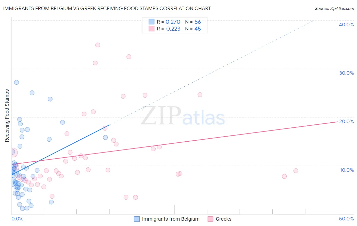 Immigrants from Belgium vs Greek Receiving Food Stamps
