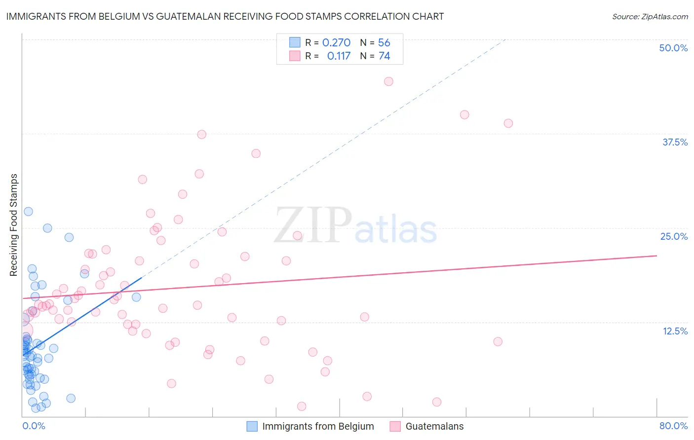 Immigrants from Belgium vs Guatemalan Receiving Food Stamps
