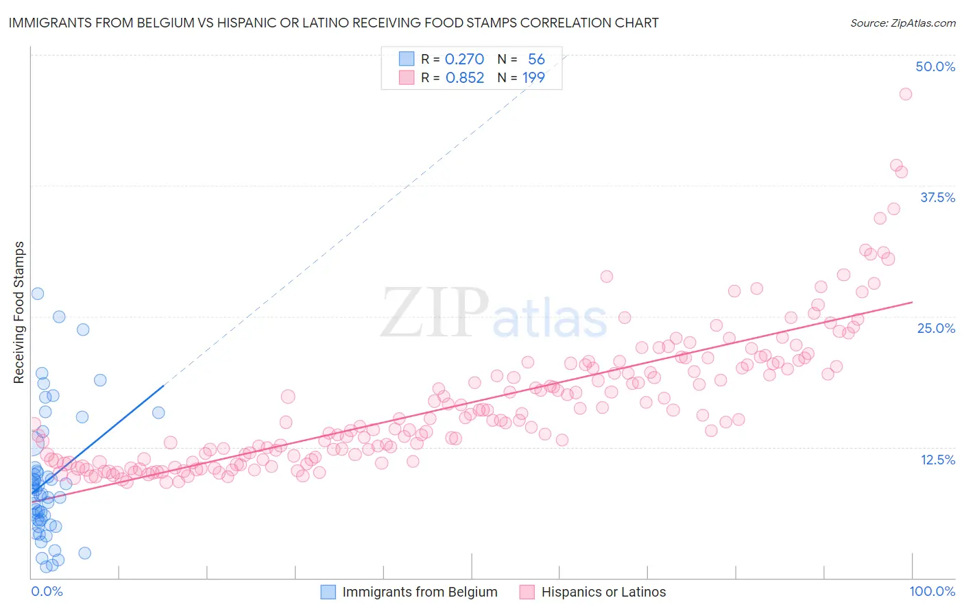 Immigrants from Belgium vs Hispanic or Latino Receiving Food Stamps