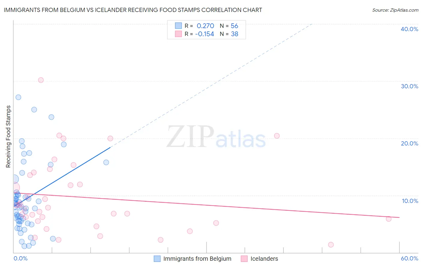 Immigrants from Belgium vs Icelander Receiving Food Stamps
