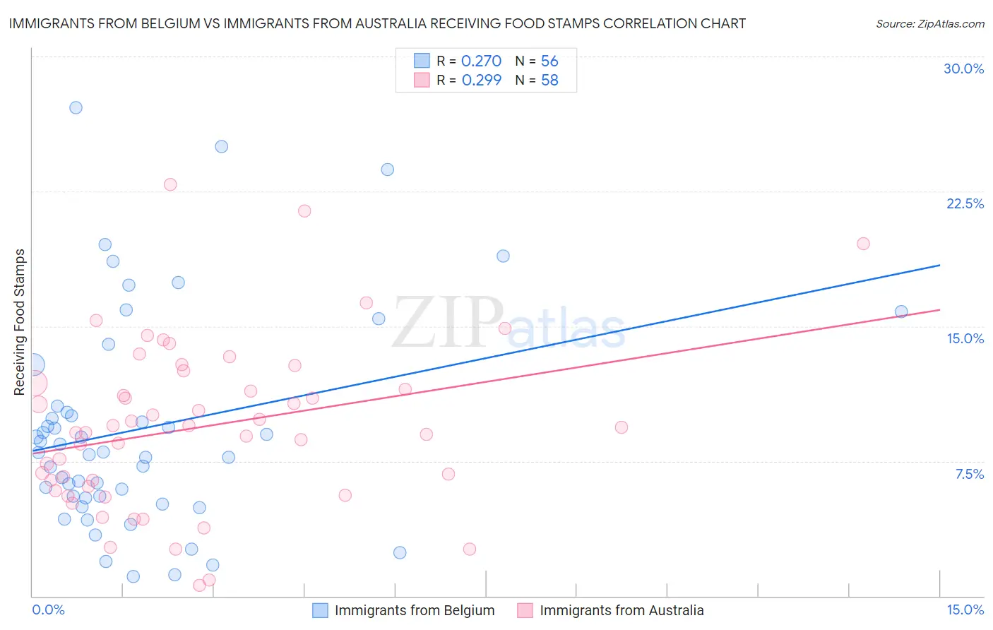 Immigrants from Belgium vs Immigrants from Australia Receiving Food Stamps