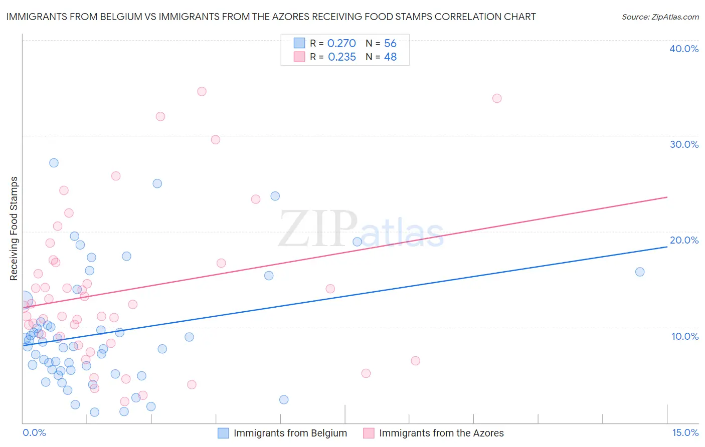Immigrants from Belgium vs Immigrants from the Azores Receiving Food Stamps