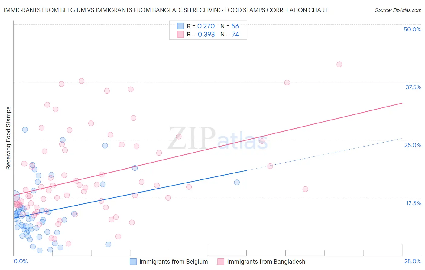 Immigrants from Belgium vs Immigrants from Bangladesh Receiving Food Stamps