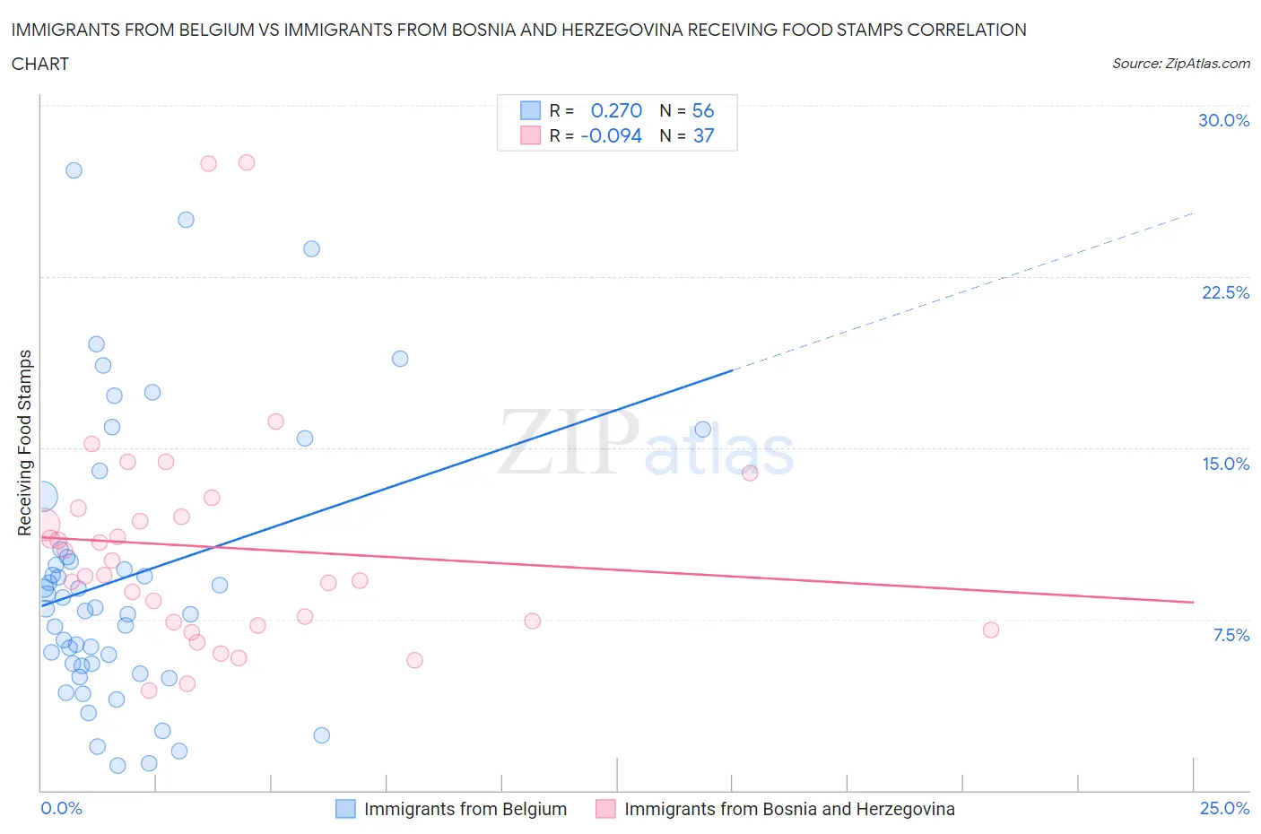 Immigrants from Belgium vs Immigrants from Bosnia and Herzegovina Receiving Food Stamps
