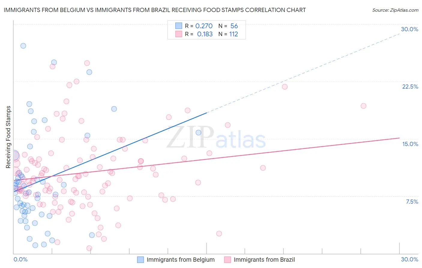 Immigrants from Belgium vs Immigrants from Brazil Receiving Food Stamps