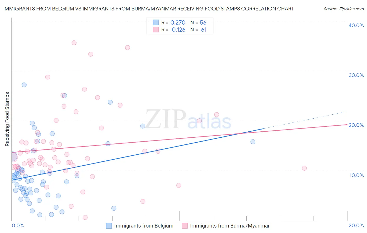 Immigrants from Belgium vs Immigrants from Burma/Myanmar Receiving Food Stamps