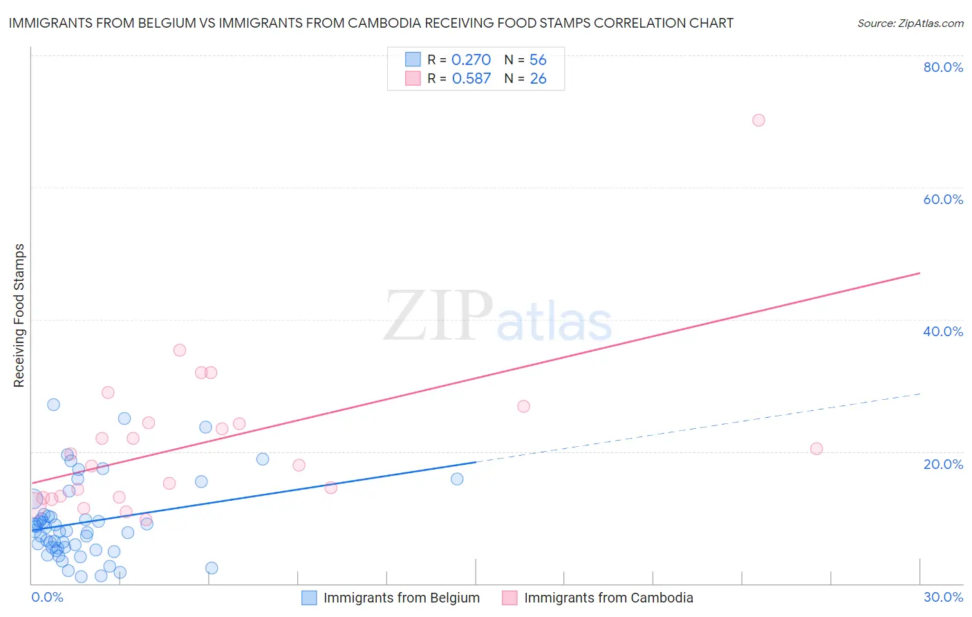 Immigrants from Belgium vs Immigrants from Cambodia Receiving Food Stamps