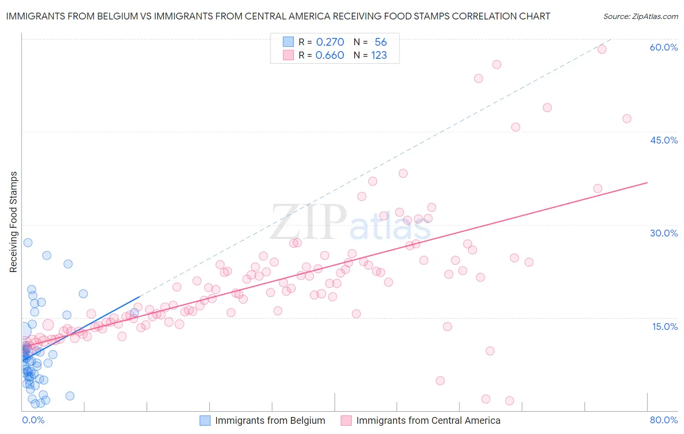 Immigrants from Belgium vs Immigrants from Central America Receiving Food Stamps
