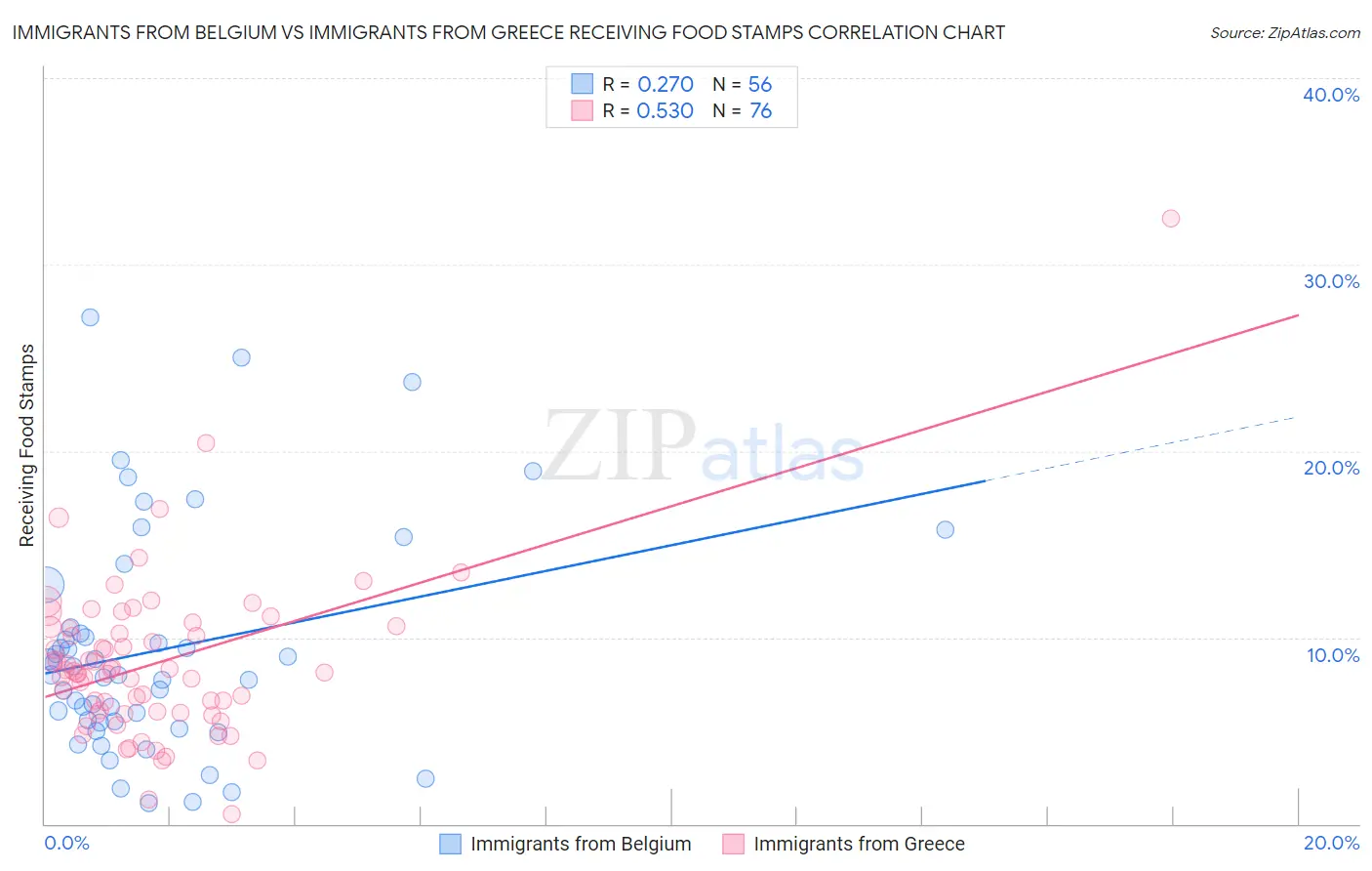 Immigrants from Belgium vs Immigrants from Greece Receiving Food Stamps
