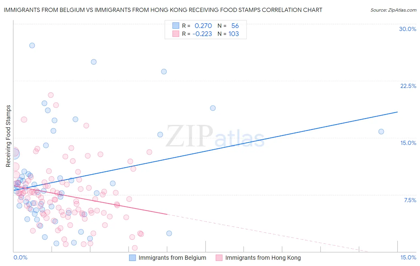 Immigrants from Belgium vs Immigrants from Hong Kong Receiving Food Stamps