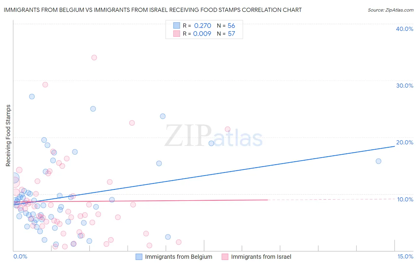 Immigrants from Belgium vs Immigrants from Israel Receiving Food Stamps