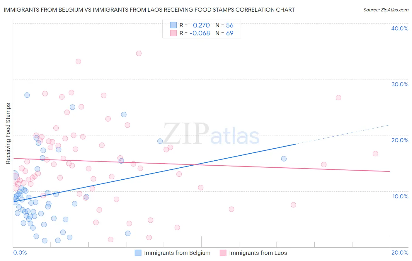 Immigrants from Belgium vs Immigrants from Laos Receiving Food Stamps