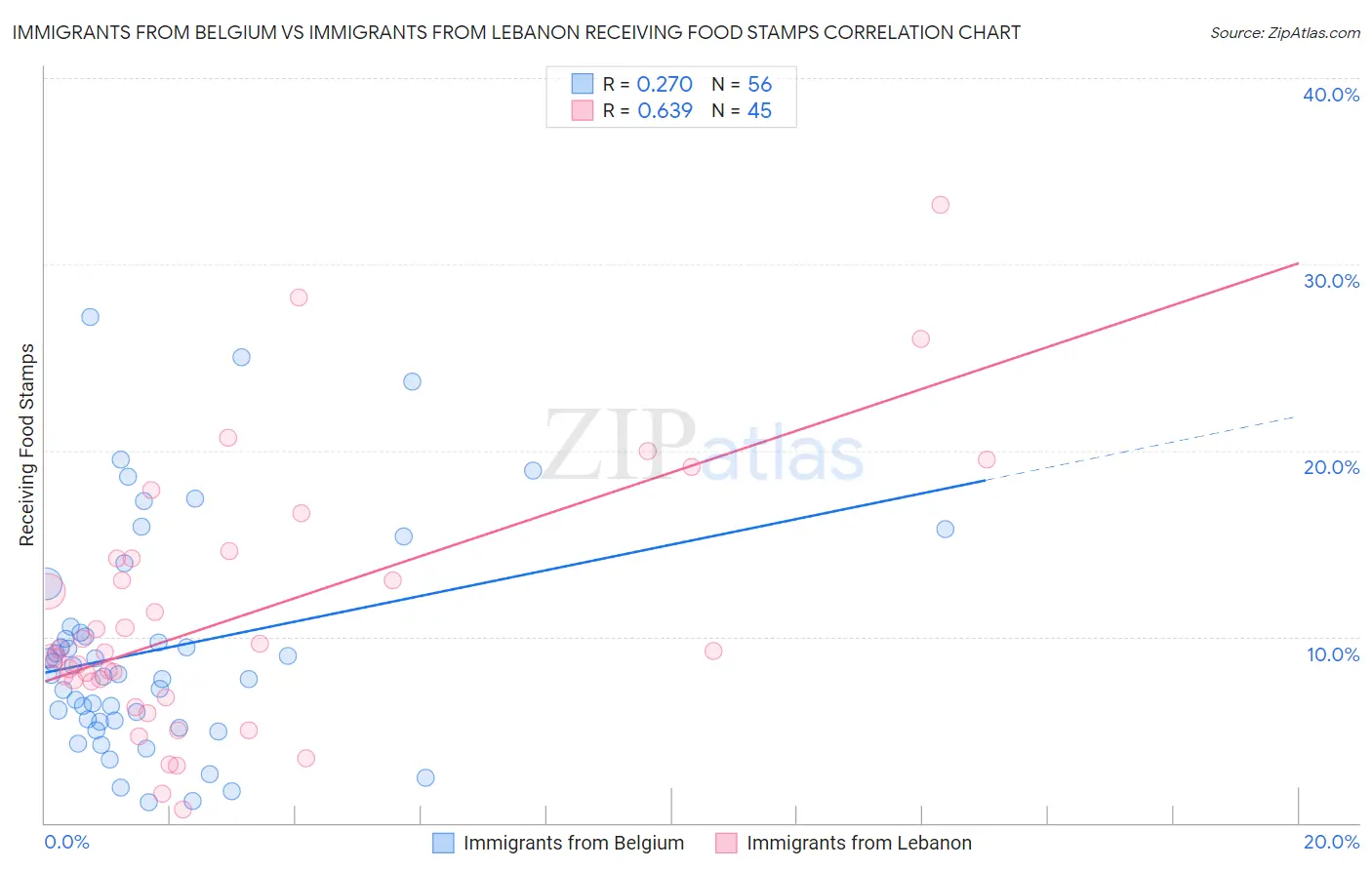 Immigrants from Belgium vs Immigrants from Lebanon Receiving Food Stamps